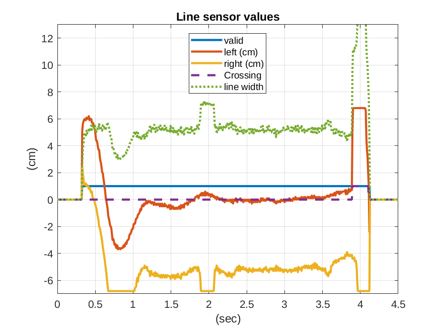 Line-sensor-1 values.png