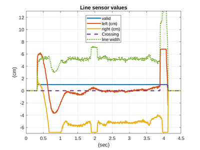 Line-sensor-1 values.png