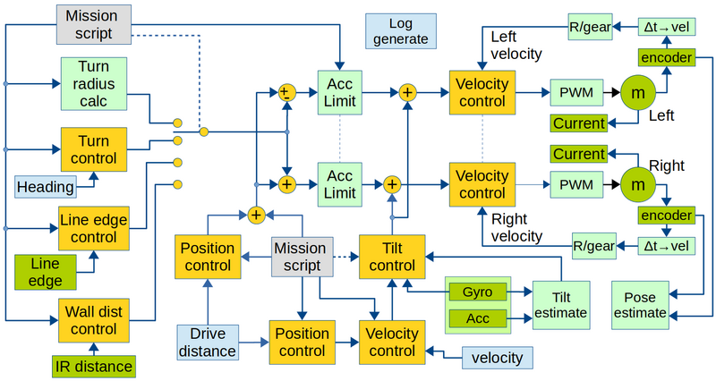 Blockdiagram software.png