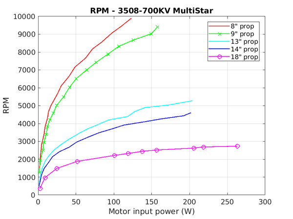 Rpm-per-power-3508-700.png
