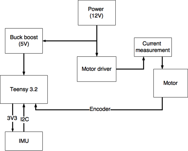 Flexbot teensy hardware blockdiagram.png