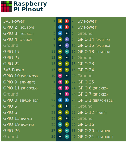 Raspberry Pi GPIO pins.png